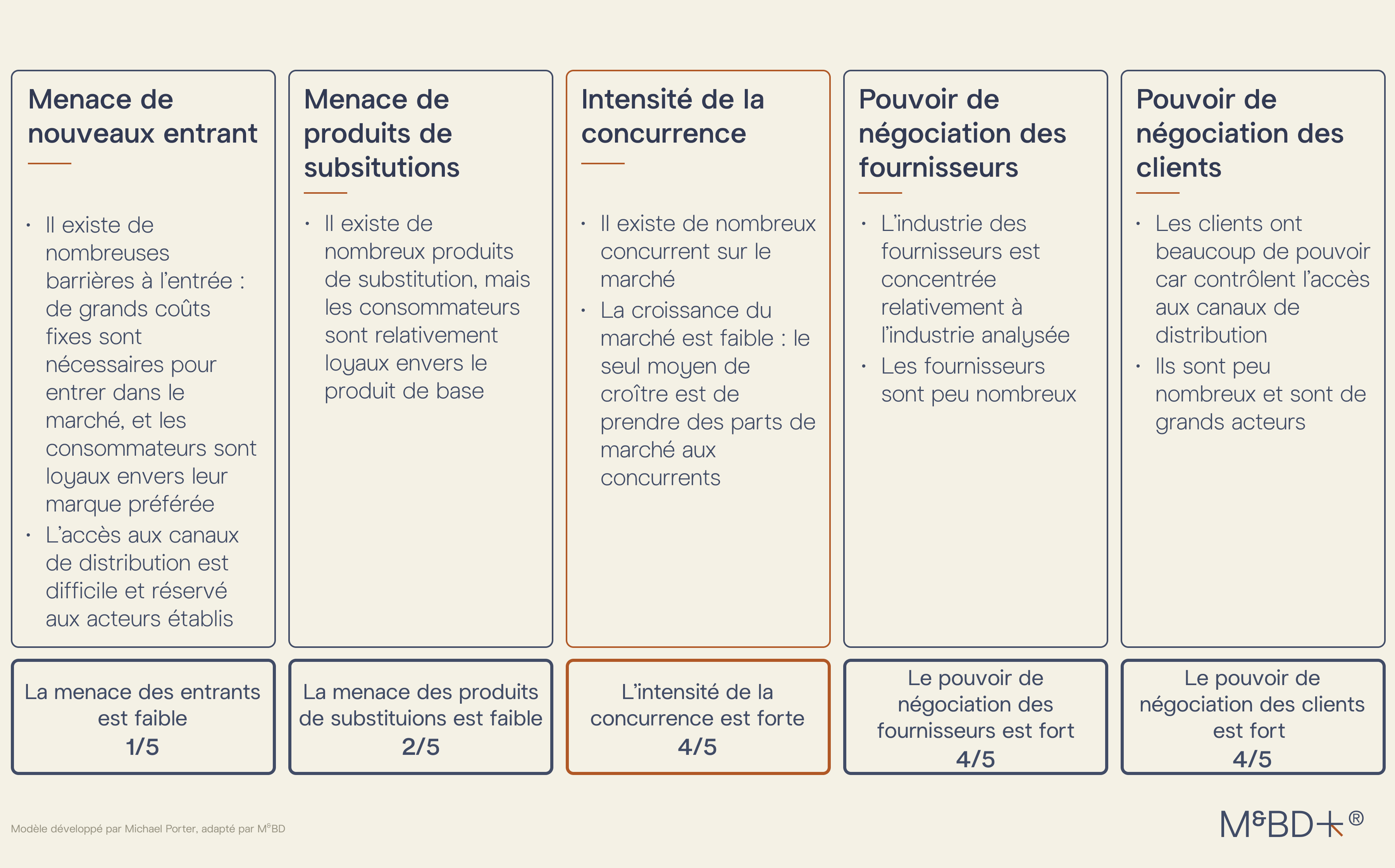 Modèle Des 5+1 Forces De Porter Analyse Stratégique - Inspirant